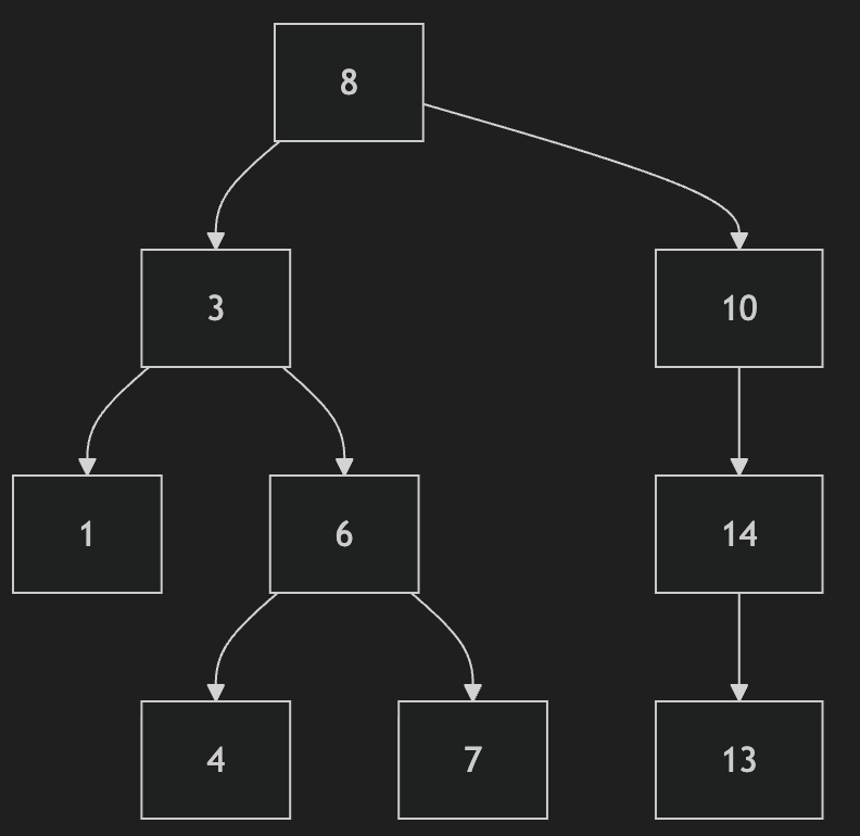 Tree diagram